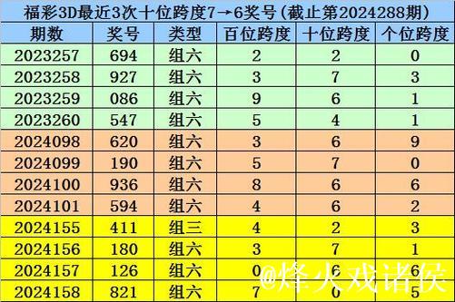 013期邓红福彩3D预测奖号:奖号类型分析 013期邓红福彩3D预测奖号:奖号类型分析