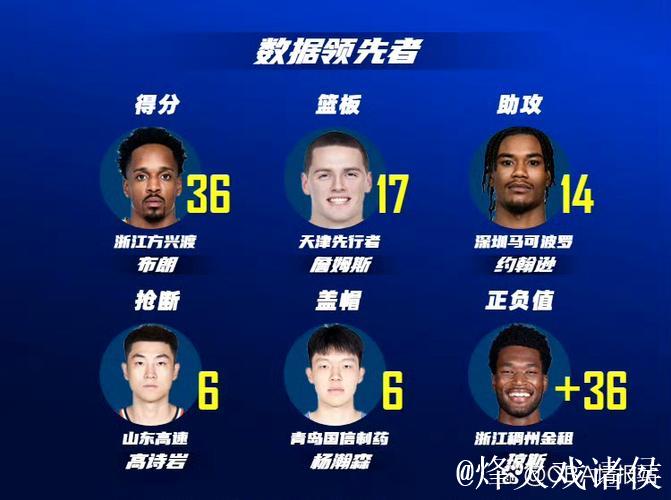 布朗33分广州力克深圳5连胜 同曦送江苏3连败 布朗33分广州力克深圳5连胜 同曦送江苏3连败