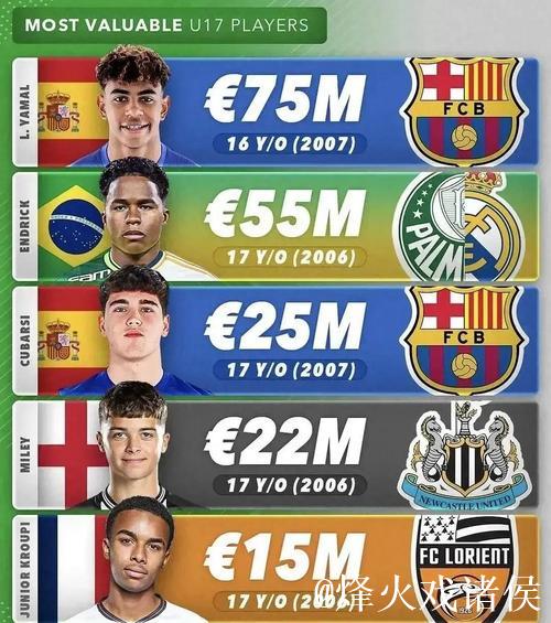 西甲身价排行:皇马傲视全球 亚马尔足坛第一 西甲身价排行:皇马傲视全球 亚马尔足坛第一